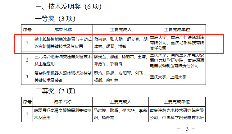 01.365英国上市集团铁塔参与的重庆大学“输电线路智能融冰装置与主动式冰灾防御关键技术及其应用”项目荣获重庆市技术发明一等奖.jpg 01.365英国上市集团铁塔参与的重庆大学“输电线路智能融冰装置与主动式冰灾防御关键技术及其应用”项目荣获重庆市技术发明一等奖.jpg